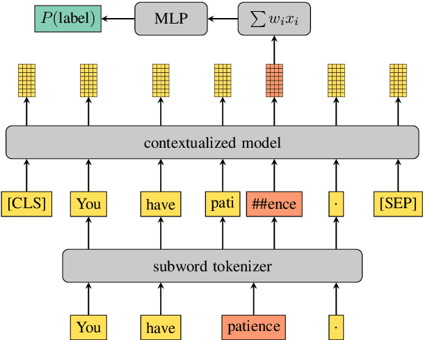 Figure 1 for Evaluating Transferability of BERT Models on Uralic Languages