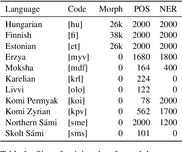 Figure 2 for Evaluating Transferability of BERT Models on Uralic Languages
