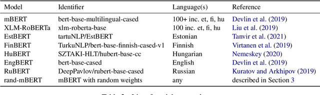 Figure 3 for Evaluating Transferability of BERT Models on Uralic Languages