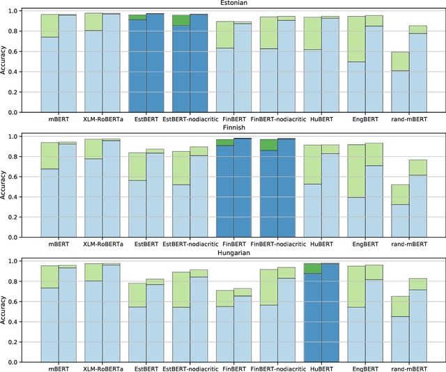 Figure 4 for Evaluating Transferability of BERT Models on Uralic Languages