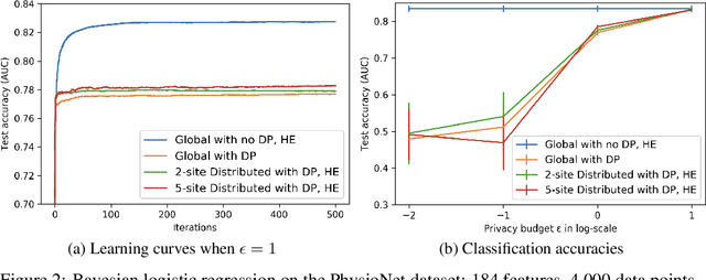 Figure 3 for Secure and Differentially Private Bayesian Learning on Distributed Data