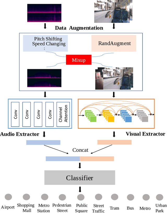 Figure 1 for A study on joint modeling and data augmentation of multi-modalities for audio-visual scene classification
