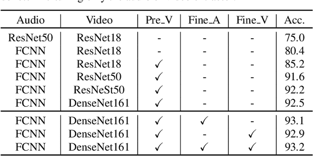 Figure 2 for A study on joint modeling and data augmentation of multi-modalities for audio-visual scene classification