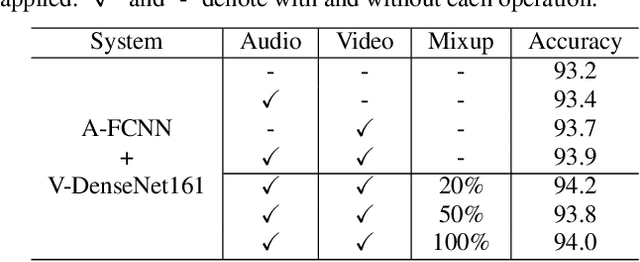 Figure 4 for A study on joint modeling and data augmentation of multi-modalities for audio-visual scene classification