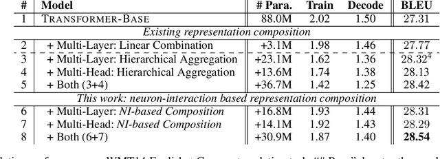Figure 2 for Neuron Interaction Based Representation Composition for Neural Machine Translation