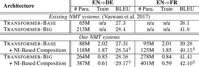 Figure 3 for Neuron Interaction Based Representation Composition for Neural Machine Translation