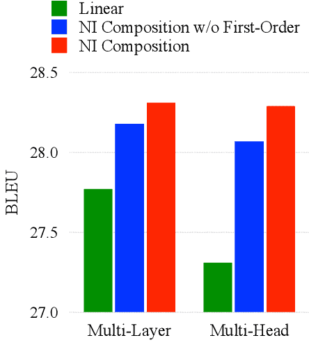 Figure 4 for Neuron Interaction Based Representation Composition for Neural Machine Translation