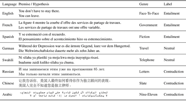 Figure 1 for XNLI: Evaluating Cross-lingual Sentence Representations