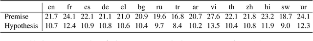 Figure 3 for XNLI: Evaluating Cross-lingual Sentence Representations