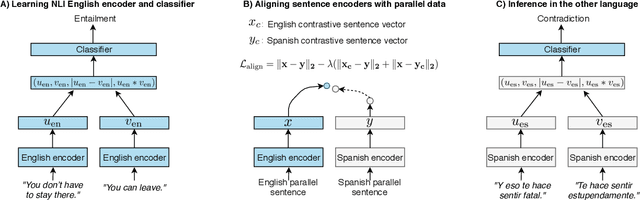 Figure 2 for XNLI: Evaluating Cross-lingual Sentence Representations