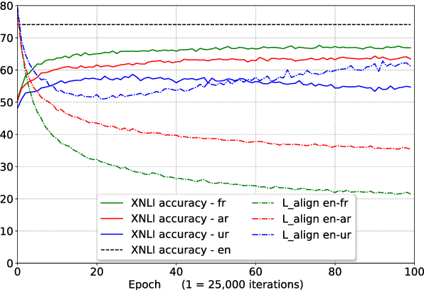 Figure 4 for XNLI: Evaluating Cross-lingual Sentence Representations