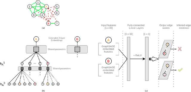 Figure 3 for GROWL: Group Detection With Link Prediction