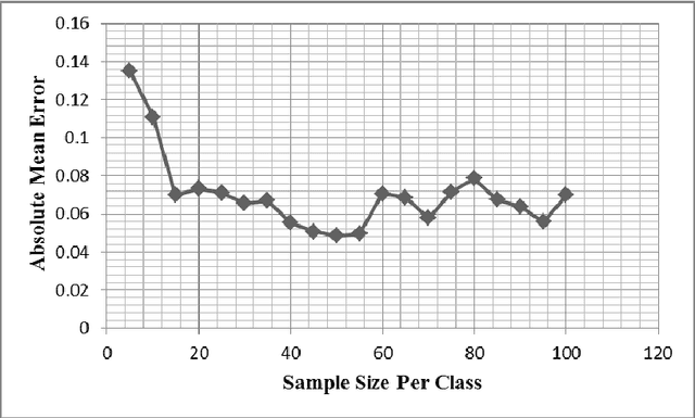 Figure 4 for Bayesian Sample Size Determination of Vibration Signals in Machine Learning Approach to Fault Diagnosis of Roller Bearings