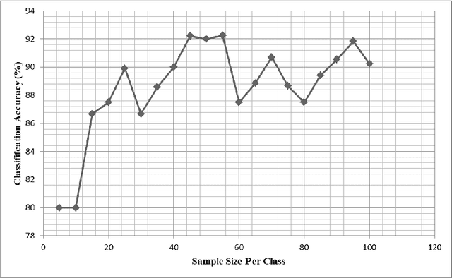 Figure 3 for Bayesian Sample Size Determination of Vibration Signals in Machine Learning Approach to Fault Diagnosis of Roller Bearings