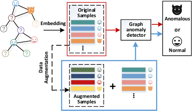 Figure 1 for DAGAD: Data Augmentation for Graph Anomaly Detection