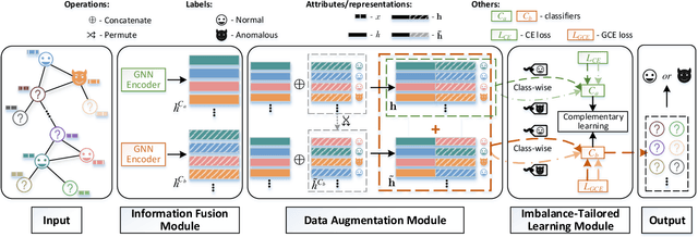 Figure 2 for DAGAD: Data Augmentation for Graph Anomaly Detection