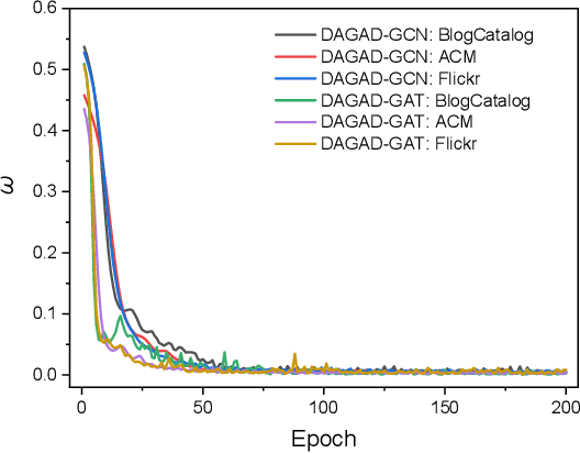Figure 3 for DAGAD: Data Augmentation for Graph Anomaly Detection