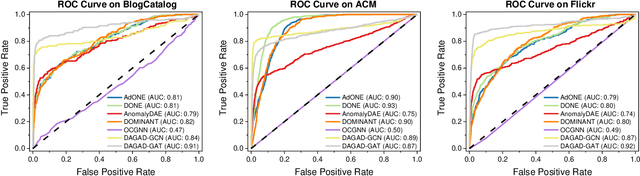 Figure 4 for DAGAD: Data Augmentation for Graph Anomaly Detection