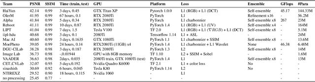 Figure 2 for NTIRE 2020 Challenge on Image Demoireing: Methods and Results