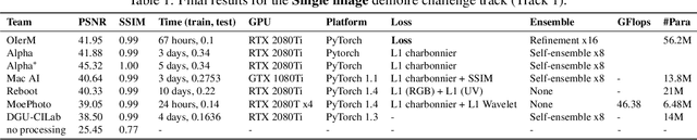 Figure 4 for NTIRE 2020 Challenge on Image Demoireing: Methods and Results