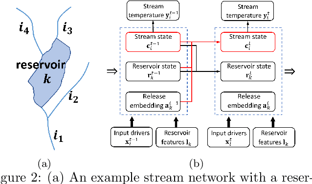 Figure 2 for Modeling Reservoir Release Using Pseudo-Prospective Learning and Physical Simulations to Predict Water Temperature