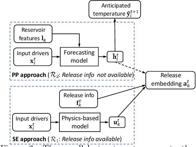 Figure 4 for Modeling Reservoir Release Using Pseudo-Prospective Learning and Physical Simulations to Predict Water Temperature