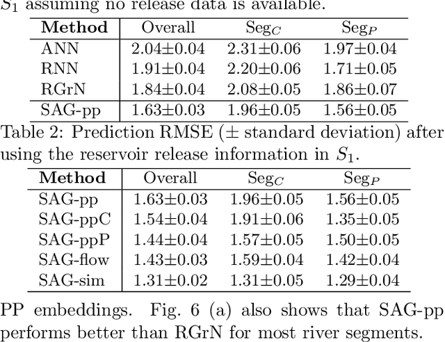 Figure 3 for Modeling Reservoir Release Using Pseudo-Prospective Learning and Physical Simulations to Predict Water Temperature