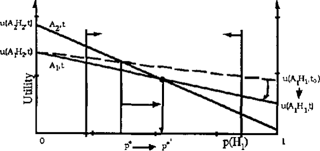 Figure 4 for Time-Dependent Utility and Action Under Uncertainty