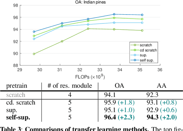 Figure 4 for Self-supervised Contrastive Learning for Cross-domain Hyperspectral Image Representation