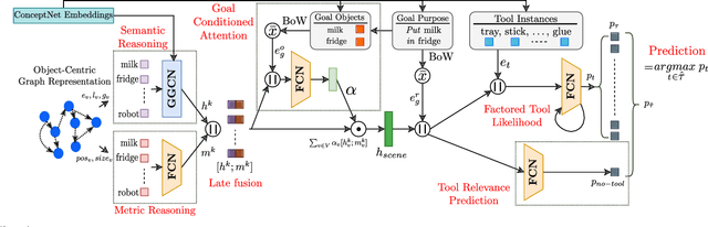 Figure 4 for ToolNet: Using Commonsense Generalization for Predicting Tool Use for Robot Plan Synthesis