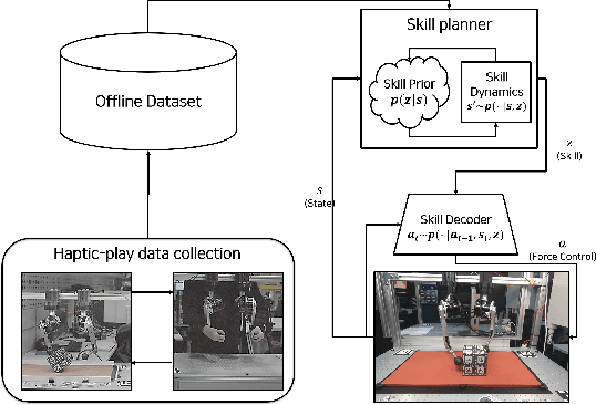 Figure 1 for Learning Dynamic Manipulation Skills from Haptic-Play