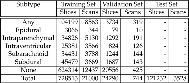 Figure 2 for Accurate and Efficient Intracranial Hemorrhage Detection and Subtype Classification in 3D CT Scans with Convolutional and Long Short-Term Memory Neural Networks