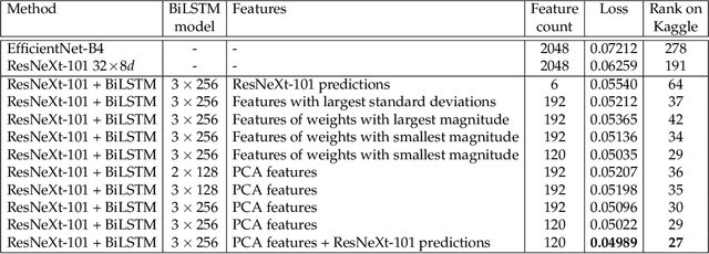 Figure 4 for Accurate and Efficient Intracranial Hemorrhage Detection and Subtype Classification in 3D CT Scans with Convolutional and Long Short-Term Memory Neural Networks