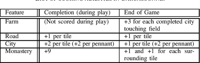 Figure 2 for On the Evolution of the MCTS Upper Confidence Bounds for Trees by Means of Evolutionary Algorithms in the Game of Carcassonne