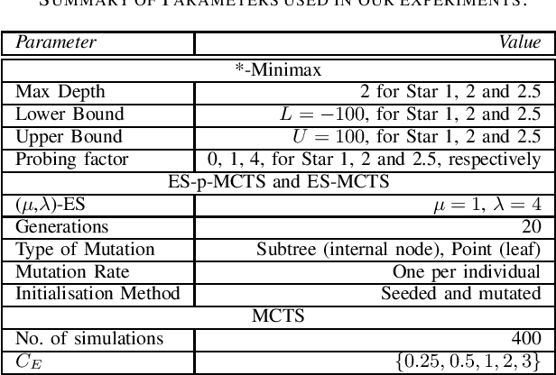 Figure 3 for On the Evolution of the MCTS Upper Confidence Bounds for Trees by Means of Evolutionary Algorithms in the Game of Carcassonne