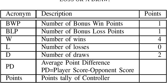 Figure 4 for On the Evolution of the MCTS Upper Confidence Bounds for Trees by Means of Evolutionary Algorithms in the Game of Carcassonne