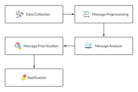 Figure 1 for Social Media Personal Event Notifier Using NLP and Machine Learning