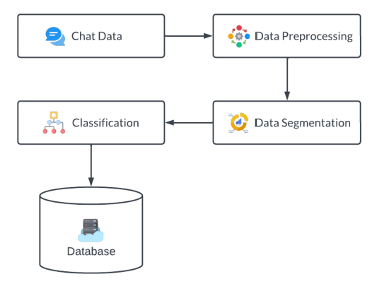 Figure 2 for Social Media Personal Event Notifier Using NLP and Machine Learning