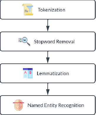 Figure 3 for Social Media Personal Event Notifier Using NLP and Machine Learning