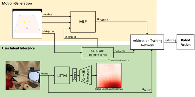 Figure 1 for Learning Arbitration for Shared Autonomy by Hindsight Data Aggregation