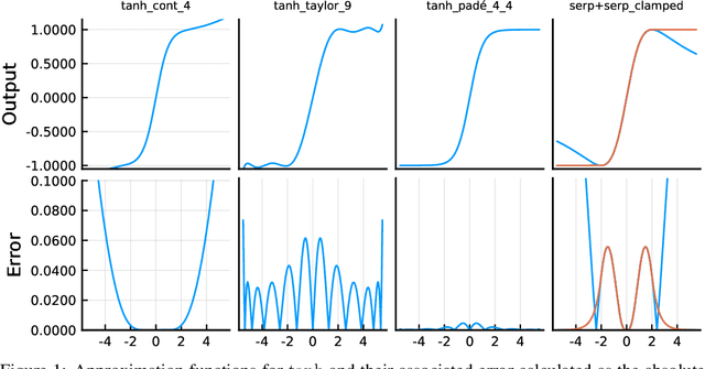 Figure 1 for Approximating Activation Functions