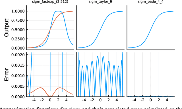 Figure 3 for Approximating Activation Functions