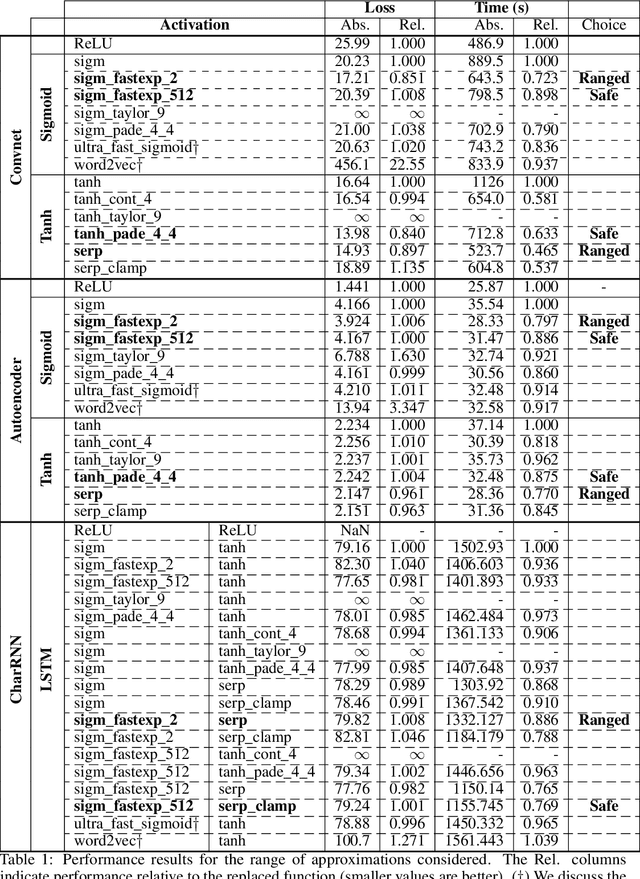 Figure 2 for Approximating Activation Functions