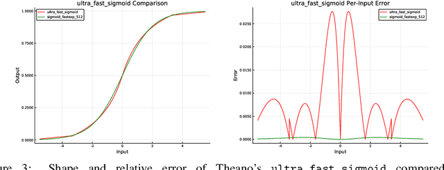 Figure 4 for Approximating Activation Functions