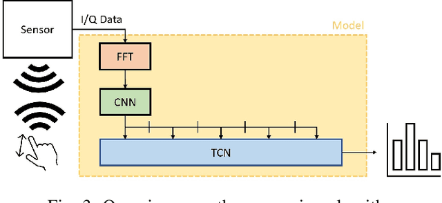 Figure 3 for TinyRadarNN: Combining Spatial and Temporal Convolutional Neural Networks for Embedded Gesture Recognition with Short Range Radars