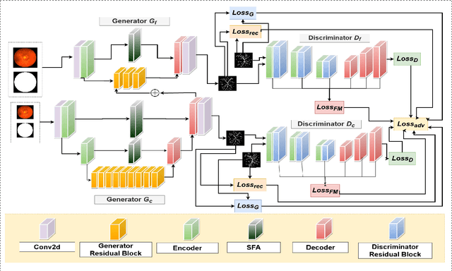 Figure 3 for RV-GAN : Retinal Vessel Segmentation from Fundus Images using Multi-scale Generative Adversarial Networks