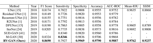 Figure 2 for RV-GAN : Retinal Vessel Segmentation from Fundus Images using Multi-scale Generative Adversarial Networks