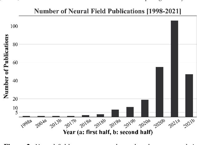 Figure 2 for Neural Fields in Visual Computing and Beyond