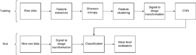 Figure 2 for Vibration Analysis in Bearings for Failure Prevention using CNN