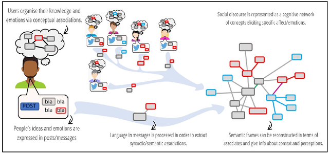 Figure 2 for Cognitive network science for understanding online social cognitions: A brief review